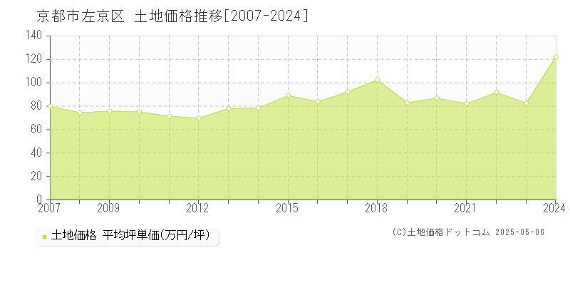 京都市左京区(京都府)の土地価格推移グラフ(坪単価)[2007-2024年]