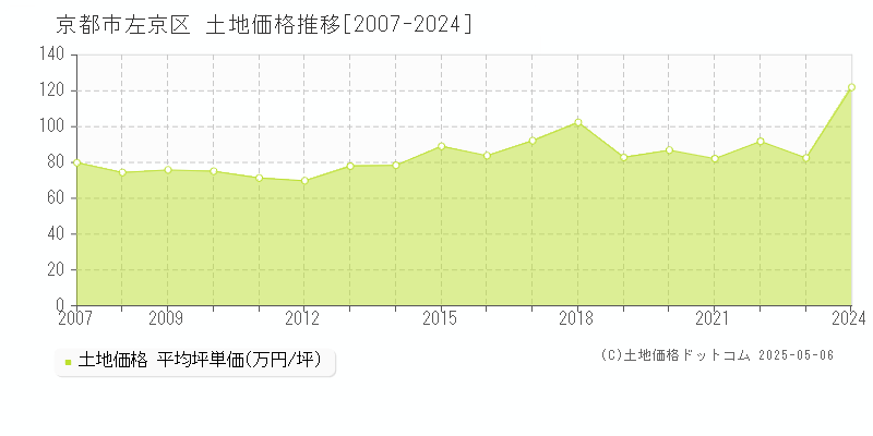 京都市左京区の土地取引事例推移グラフ 