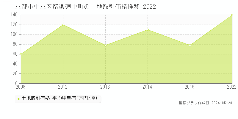 京都市中京区聚楽廻中町の土地価格推移グラフ 