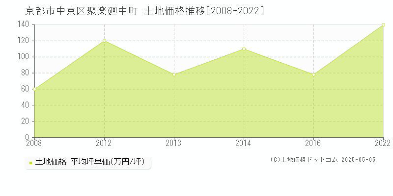 聚楽廻中町(京都市中京区)の土地価格推移グラフ(坪単価)[2008-2022年]