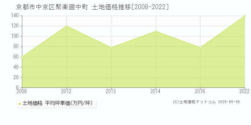 京都市中京区聚楽廻中町の土地価格推移グラフ 