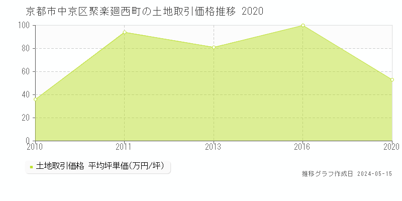 京都市中京区聚楽廻西町の土地価格推移グラフ 