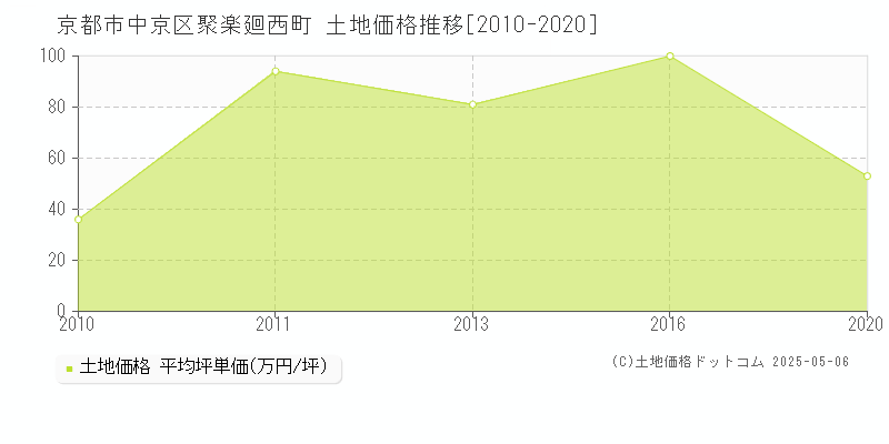 聚楽廻西町(京都市中京区)の土地価格推移グラフ(坪単価)[2010-2020年]