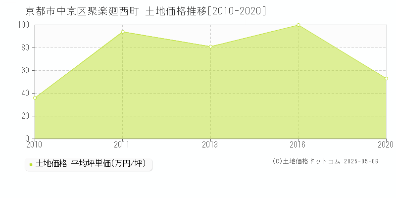 京都市中京区聚楽廻西町の土地価格推移グラフ 