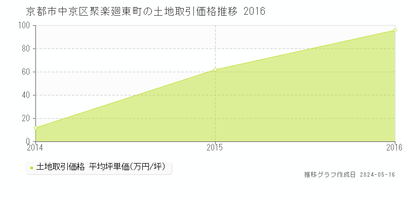 京都市中京区聚楽廻東町の土地価格推移グラフ 