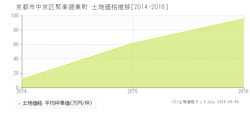 聚楽廻東町(京都市中京区)の土地価格推移グラフ(坪単価)[2014-2016年]