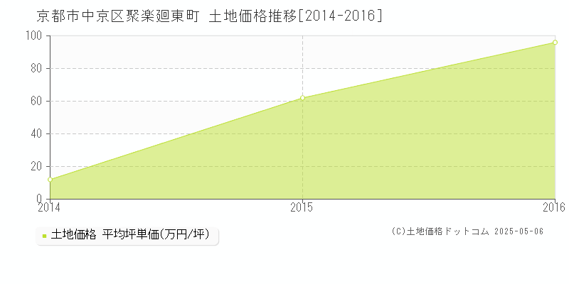 京都市中京区聚楽廻東町の土地価格推移グラフ 