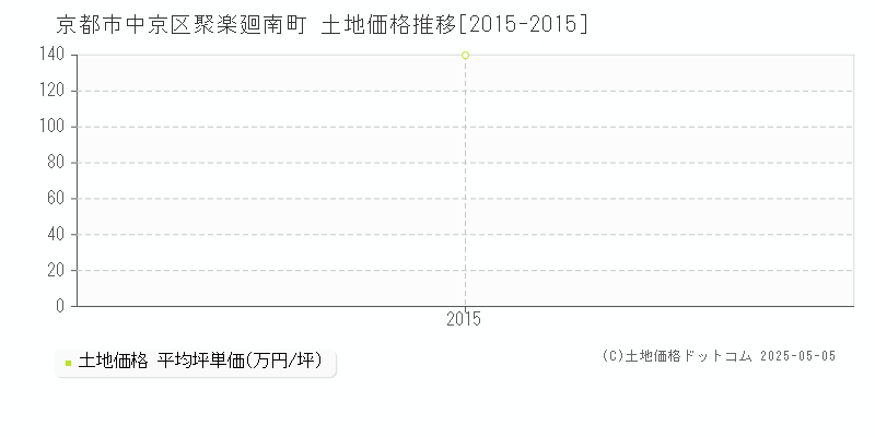 聚楽廻南町(京都市中京区)の土地価格推移グラフ(坪単価)[2015-2015年]
