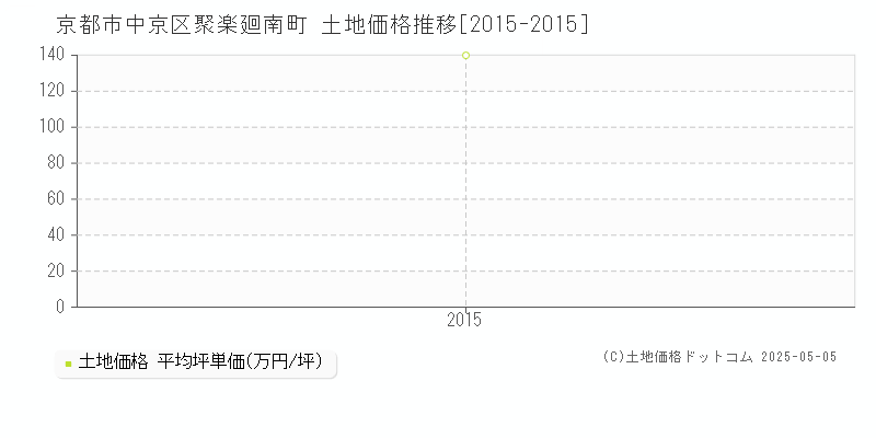 京都市中京区聚楽廻南町の土地価格推移グラフ 