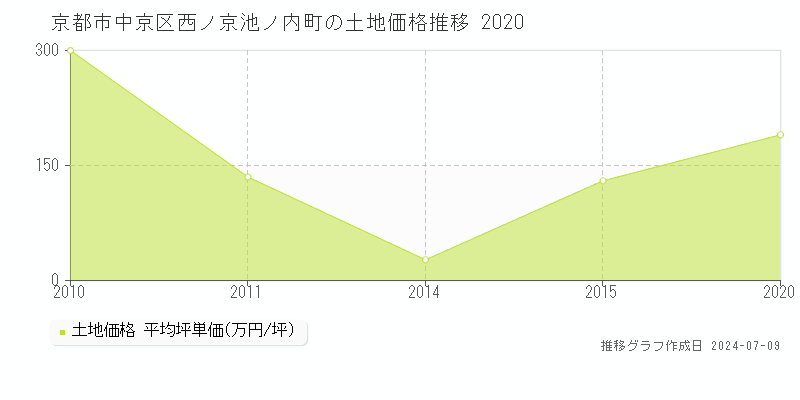 京都市中京区西ノ京池ノ内町の土地価格推移グラフ 