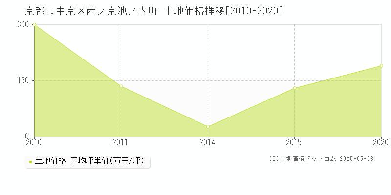 西ノ京池ノ内町(京都市中京区)の土地価格推移グラフ(坪単価)[2010-2020年]