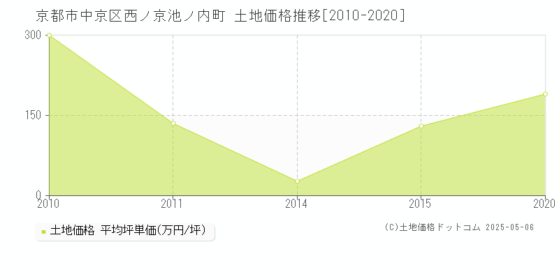 京都市中京区西ノ京池ノ内町の土地価格推移グラフ 