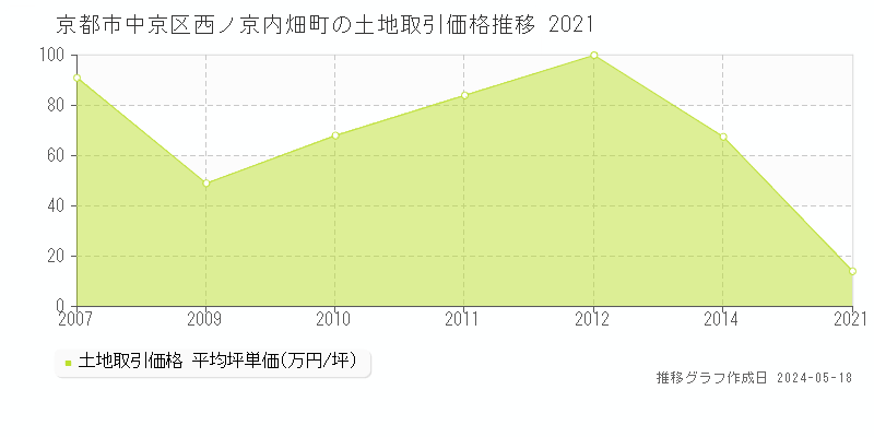 京都市中京区西ノ京内畑町の土地価格推移グラフ 