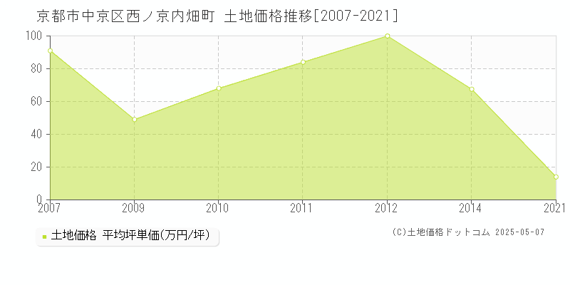 西ノ京内畑町(京都市中京区)の土地価格推移グラフ(坪単価)[2007-2021年]
