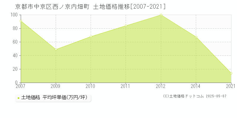 京都市中京区西ノ京内畑町の土地価格推移グラフ 