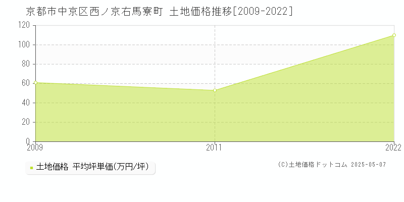 西ノ京右馬寮町(京都市中京区)の土地価格推移グラフ(坪単価)[2009-2022年]