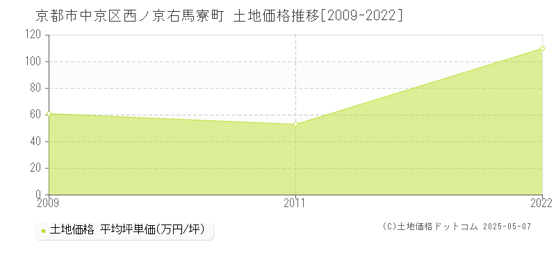 京都市中京区西ノ京右馬寮町の土地価格推移グラフ 