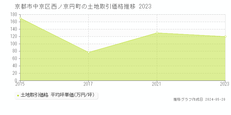 京都市中京区西ノ京円町の土地価格推移グラフ 