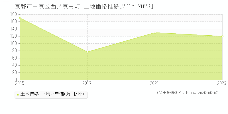 西ノ京円町(京都市中京区)の土地価格推移グラフ(坪単価)[2015-2023年]