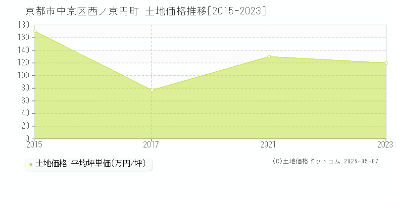 京都市中京区西ノ京円町の土地価格推移グラフ 