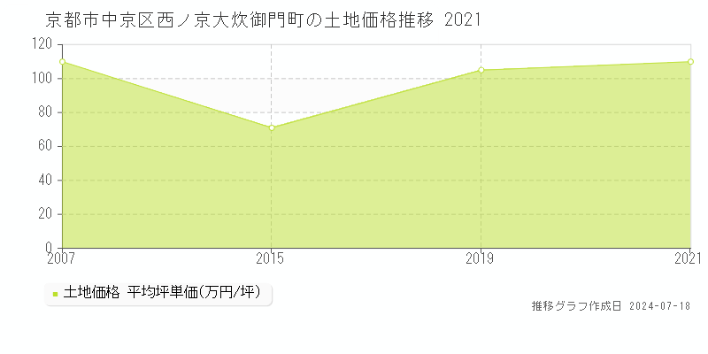 京都市中京区西ノ京大炊御門町の土地価格推移グラフ 