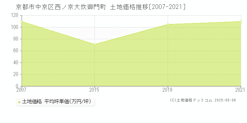 西ノ京大炊御門町(京都市中京区)の土地価格推移グラフ(坪単価)[2007-2021年]