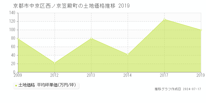 京都市中京区西ノ京笠殿町の土地価格推移グラフ 