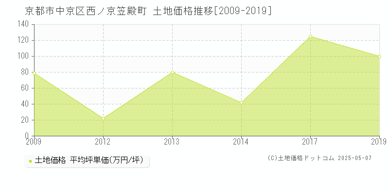 西ノ京笠殿町(京都市中京区)の土地価格推移グラフ(坪単価)[2009-2019年]