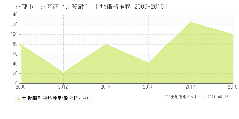 京都市中京区西ノ京笠殿町の土地価格推移グラフ 