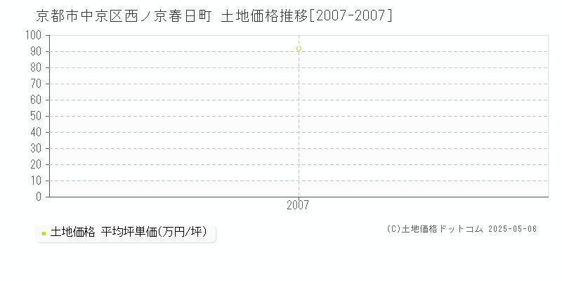 京都市中京区西ノ京春日町の土地価格推移グラフ 