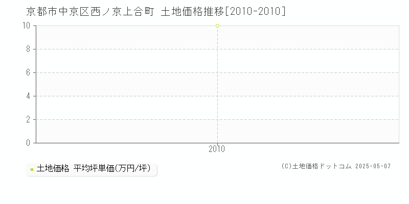 西ノ京上合町(京都市中京区)の土地価格推移グラフ(坪単価)[2010-2010年]
