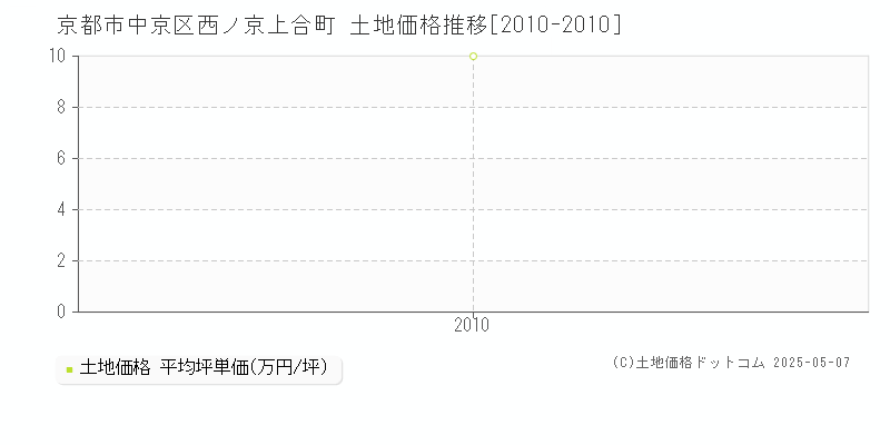 京都市中京区西ノ京上合町の土地価格推移グラフ 