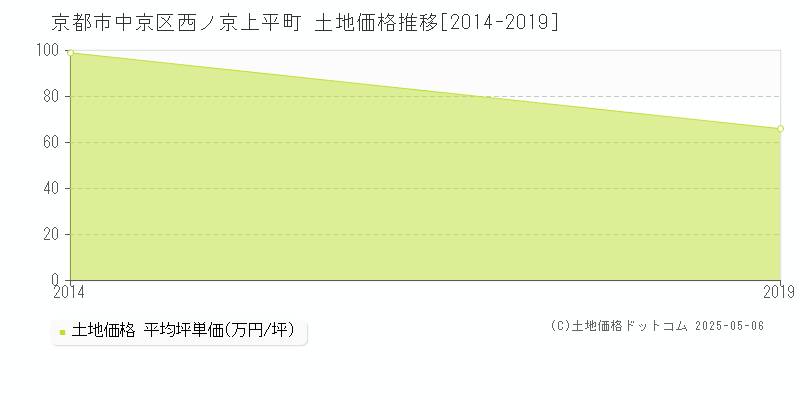 西ノ京上平町(京都市中京区)の土地価格推移グラフ(坪単価)[2014-2019年]