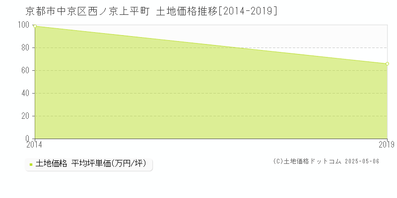 京都市中京区西ノ京上平町の土地価格推移グラフ 