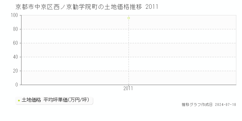 京都市中京区西ノ京勧学院町の土地価格推移グラフ 