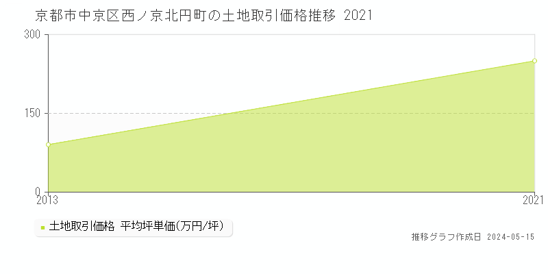 京都市中京区西ノ京北円町の土地価格推移グラフ 
