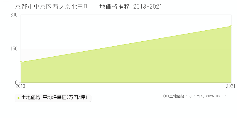 西ノ京北円町(京都市中京区)の土地価格推移グラフ(坪単価)[2013-2021年]