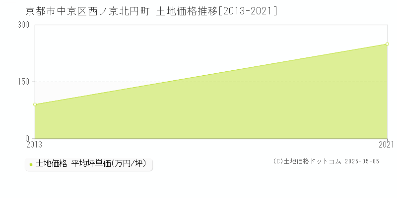 京都市中京区西ノ京北円町の土地価格推移グラフ 