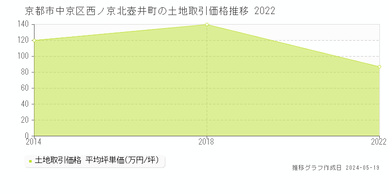 京都市中京区西ノ京北壺井町の土地価格推移グラフ 