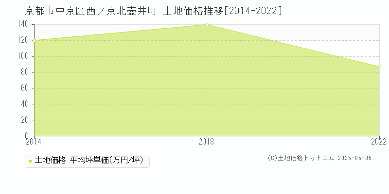 西ノ京北壺井町(京都市中京区)の土地価格推移グラフ(坪単価)[2014-2022年]