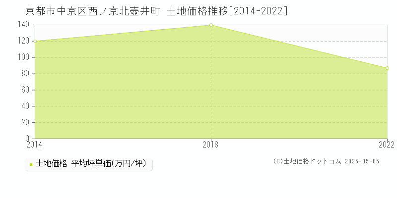 京都市中京区西ノ京北壺井町の土地価格推移グラフ 