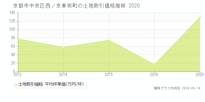 京都市中京区西ノ京車坂町の土地価格推移グラフ 