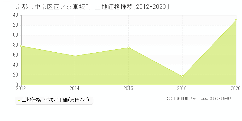 西ノ京車坂町(京都市中京区)の土地価格推移グラフ(坪単価)[2012-2020年]