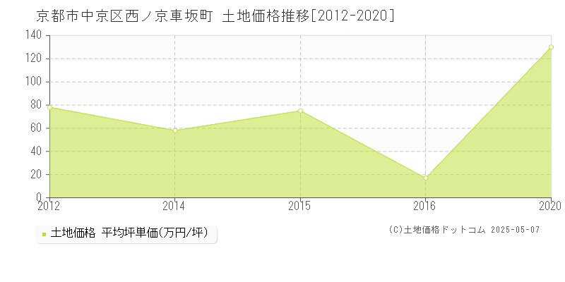 京都市中京区西ノ京車坂町の土地価格推移グラフ 