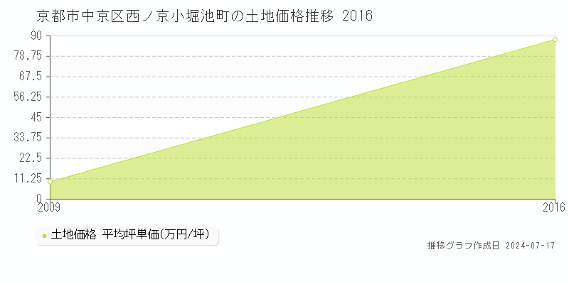 京都市中京区西ノ京小堀池町の土地価格推移グラフ 