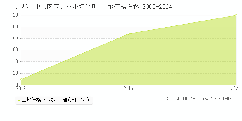 西ノ京小堀池町(京都市中京区)の土地価格推移グラフ(坪単価)[2009-2024年]
