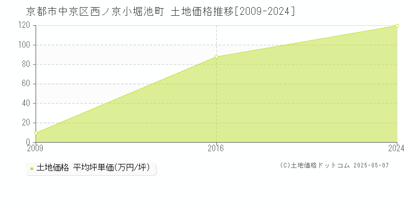 京都市中京区西ノ京小堀池町の土地価格推移グラフ 