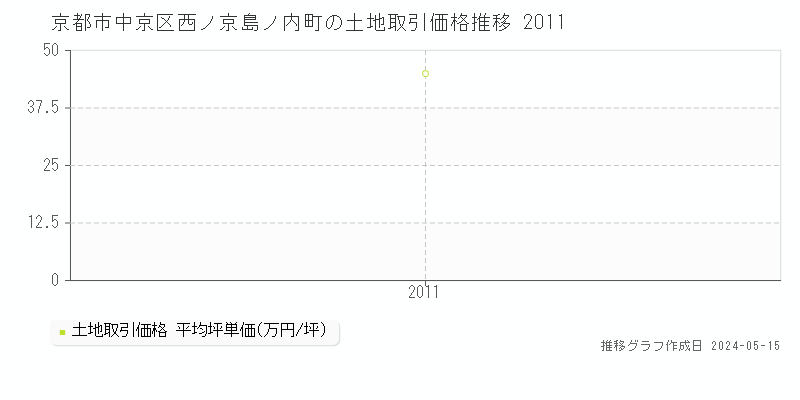 京都市中京区西ノ京島ノ内町の土地価格推移グラフ 