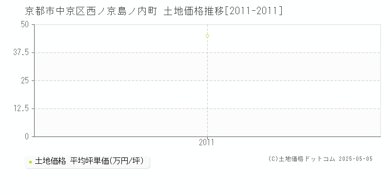 西ノ京島ノ内町(京都市中京区)の土地価格推移グラフ(坪単価)[2011-2011年]