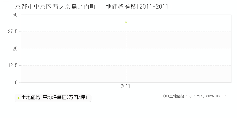 京都市中京区西ノ京島ノ内町の土地価格推移グラフ 